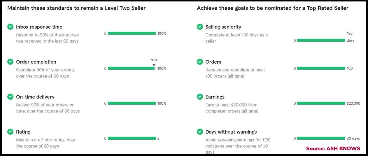 Is Fiverr Safe for Sellers - ASH KNOWS